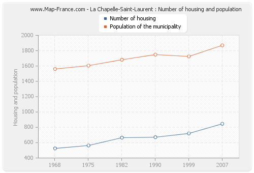 La Chapelle-Saint-Laurent : Number of housing and population